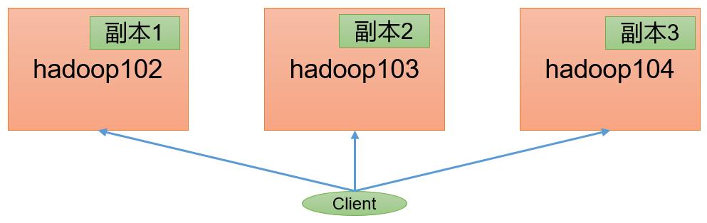 Hadoop小试牛刀——HDFS集群压测