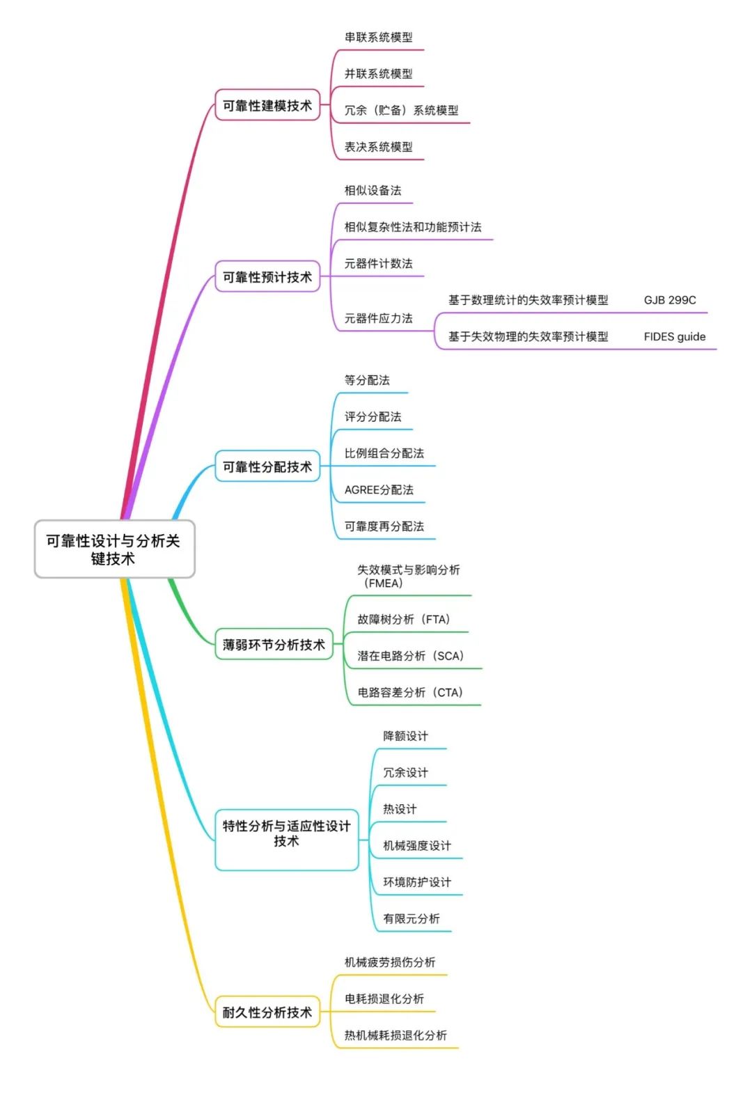 可靠性设计与分析关键技术