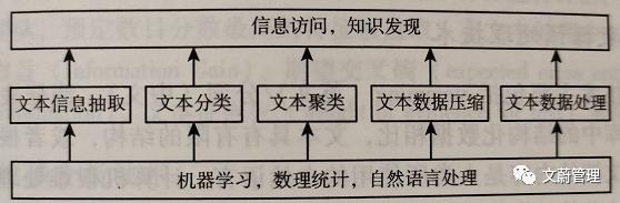 文本挖掘的概念