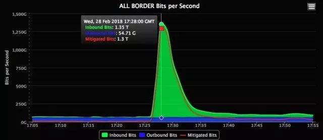 Github遭受史上最严重的DDoS攻击，峰值高达1.3Tbs