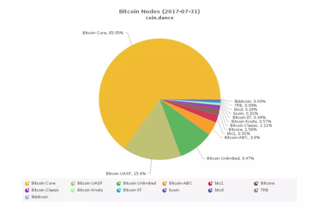 区块链治理（OnChain Governance）与智能合约的新方向探讨