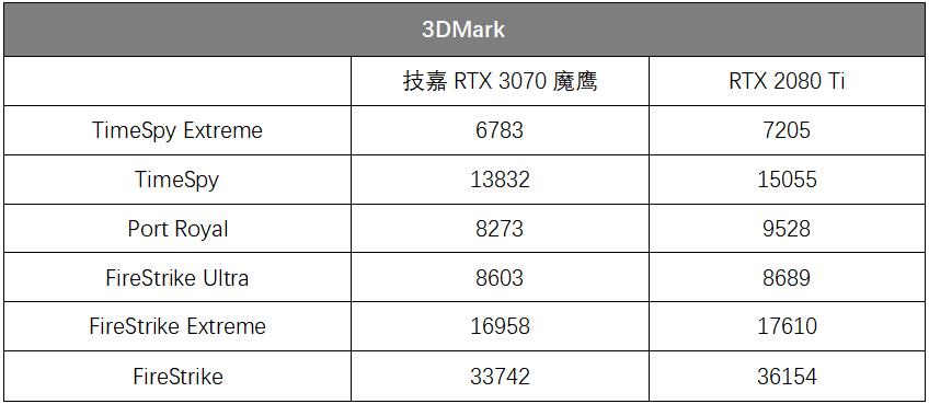 逢“七”必火！鹰派RTX 3070强势登场 技嘉GeForce RTX 3070 GAMING OC 8G魔鹰首发评测