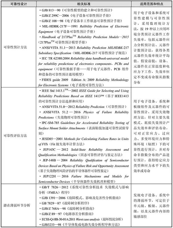 可靠性设计技术发展与现状