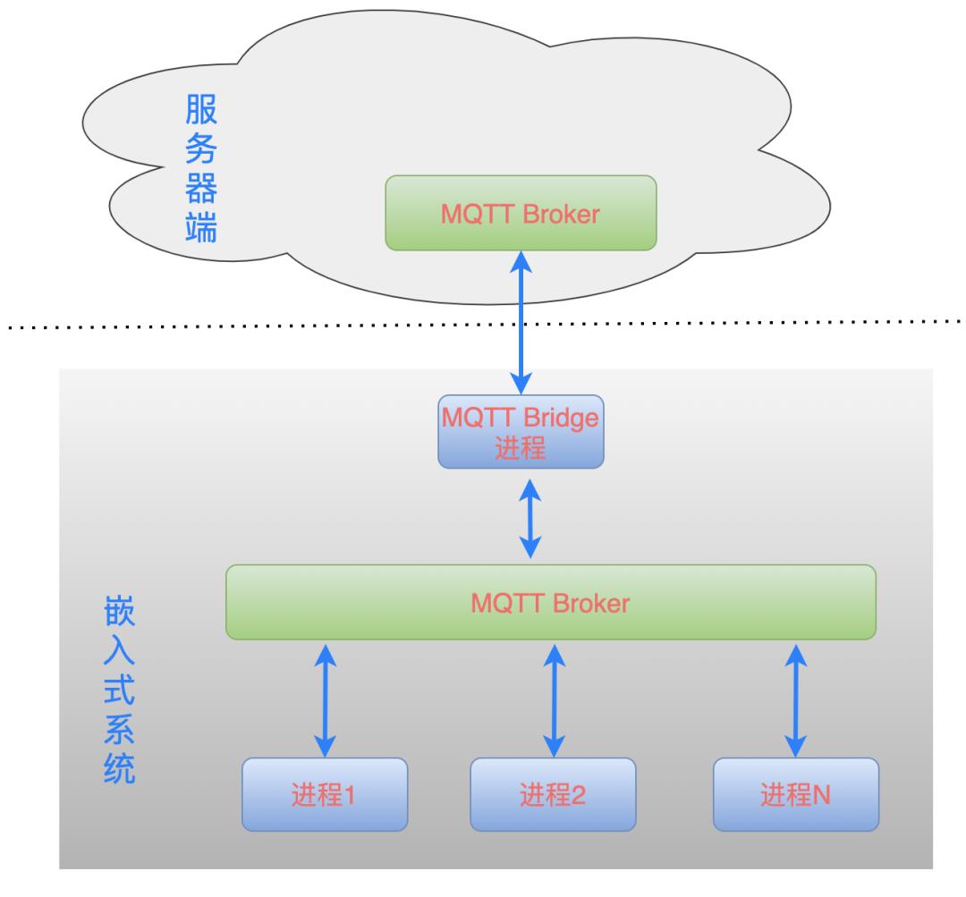 我最喜欢的进程之间通信方式-消息总线