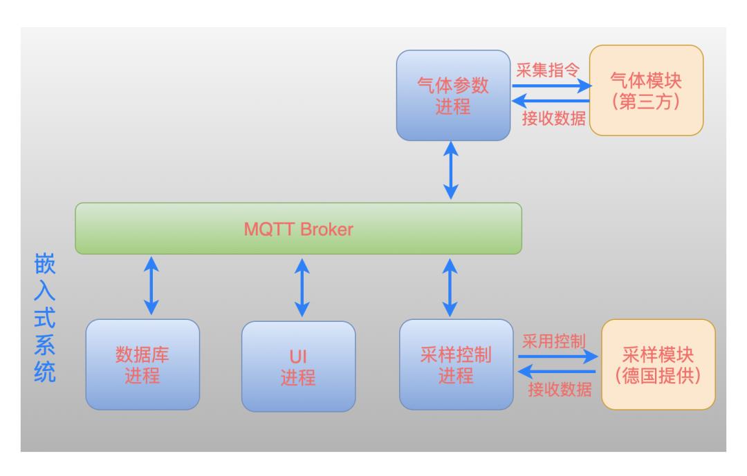 我最喜欢的进程之间通信方式-消息总线