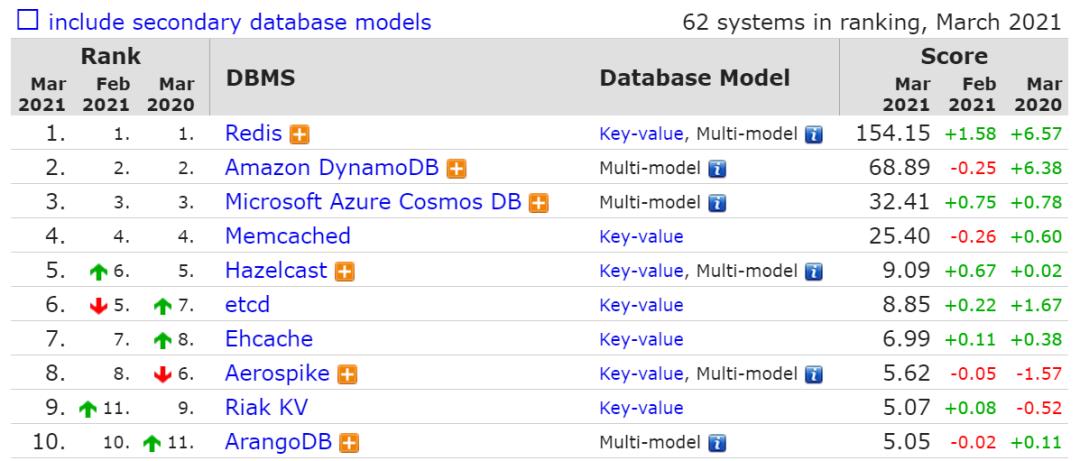 3月数据库流行度排行：SQL Server分数暴跌