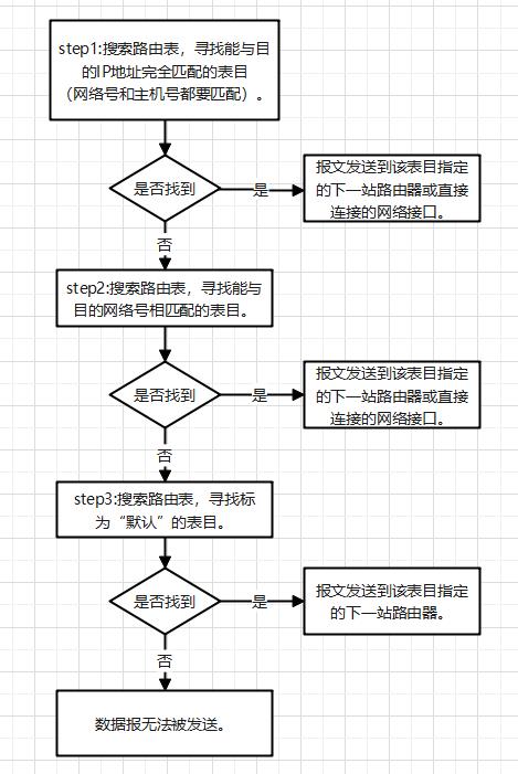 TCP/IP协议知识整理