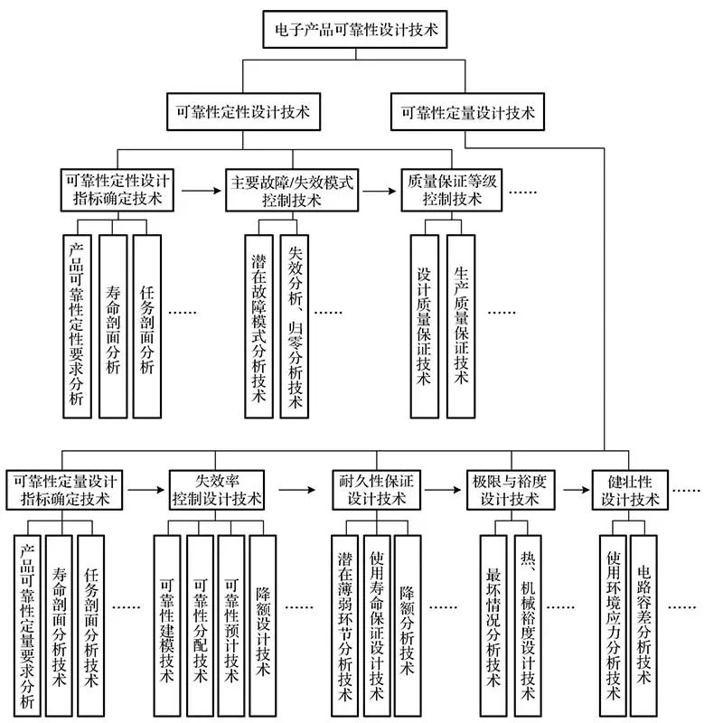 可靠性设计技术发展与现状