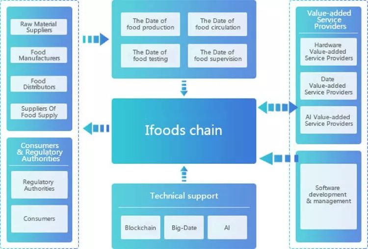 Ifoods chain用区块链花30年对准一个城墙口冲锋