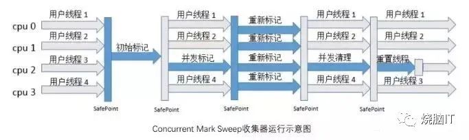 经典垃圾回收器