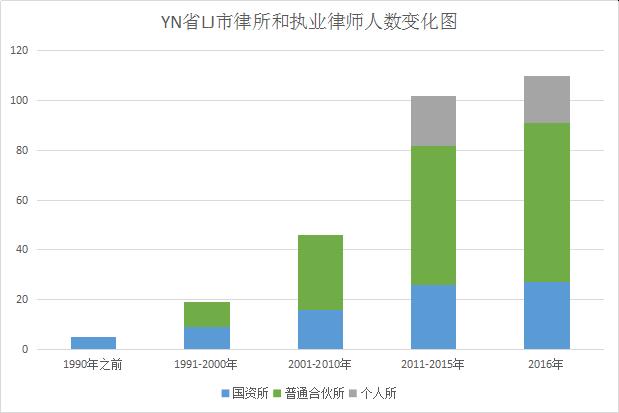 大数据 |1990-2017中小城市执业律师人数观察