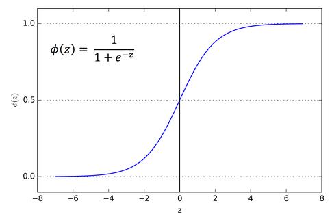 Fig: Sigmoid Function