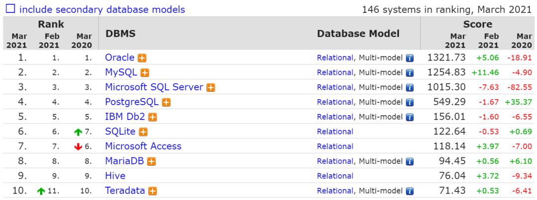 3月数据库流行度排行：SQL Server分数暴跌