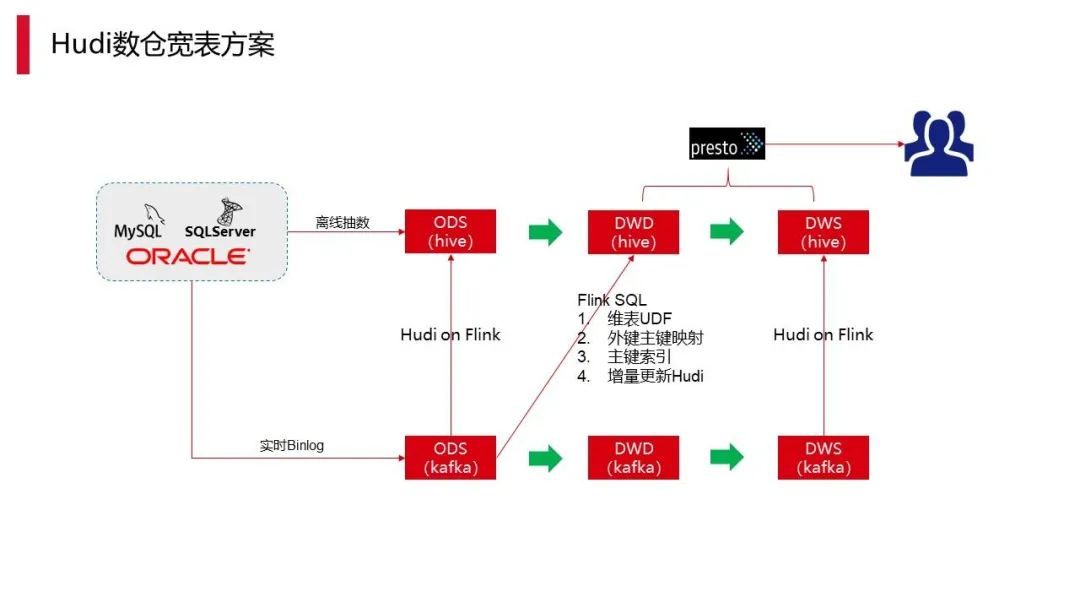 数仓实时化改造：Hudi on Flink 在顺丰的实践应用