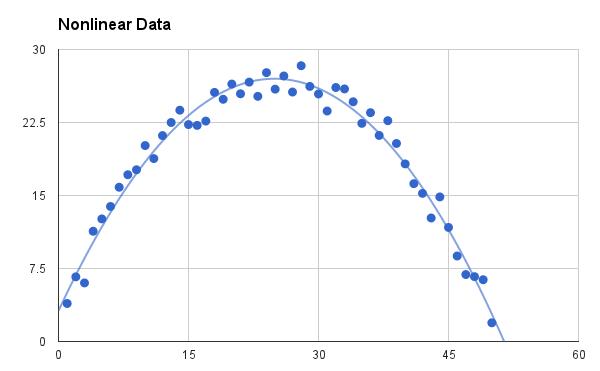 Fig: Non-linear Activation Function