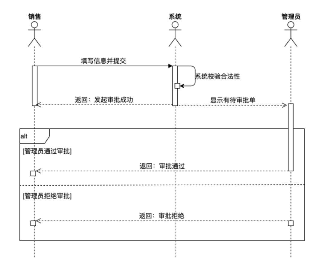 产品经理必会的UML建模方法论【2】