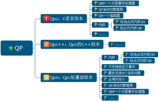 QM UML状态机建模实例之Blinky for cortex-m0