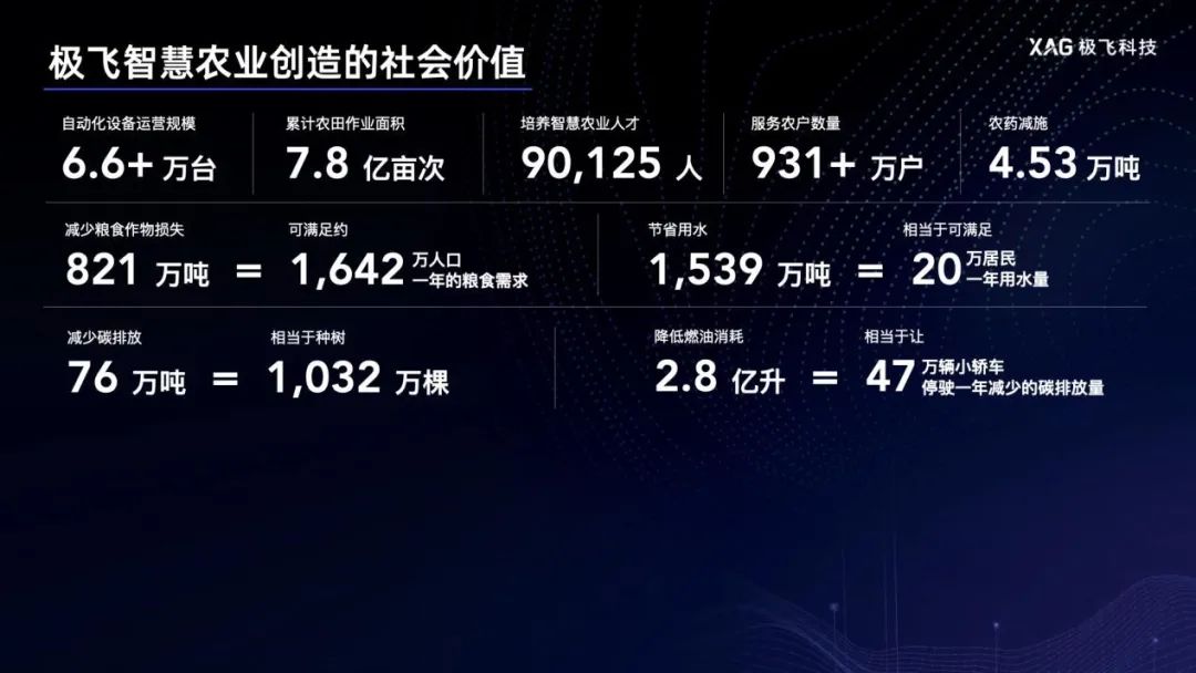 再获超3亿人民币C++轮融资！极飞科技发布中国农业科技领域首份可持续发展报告！