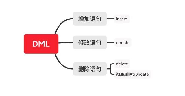 MySQL之DML数据操作语言