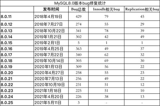 MySQL8.0,MySQL8.0版本选型,官方补丁维护生命周期,金融企业如何选择mysql版本, MySQL8.0bug修复统计