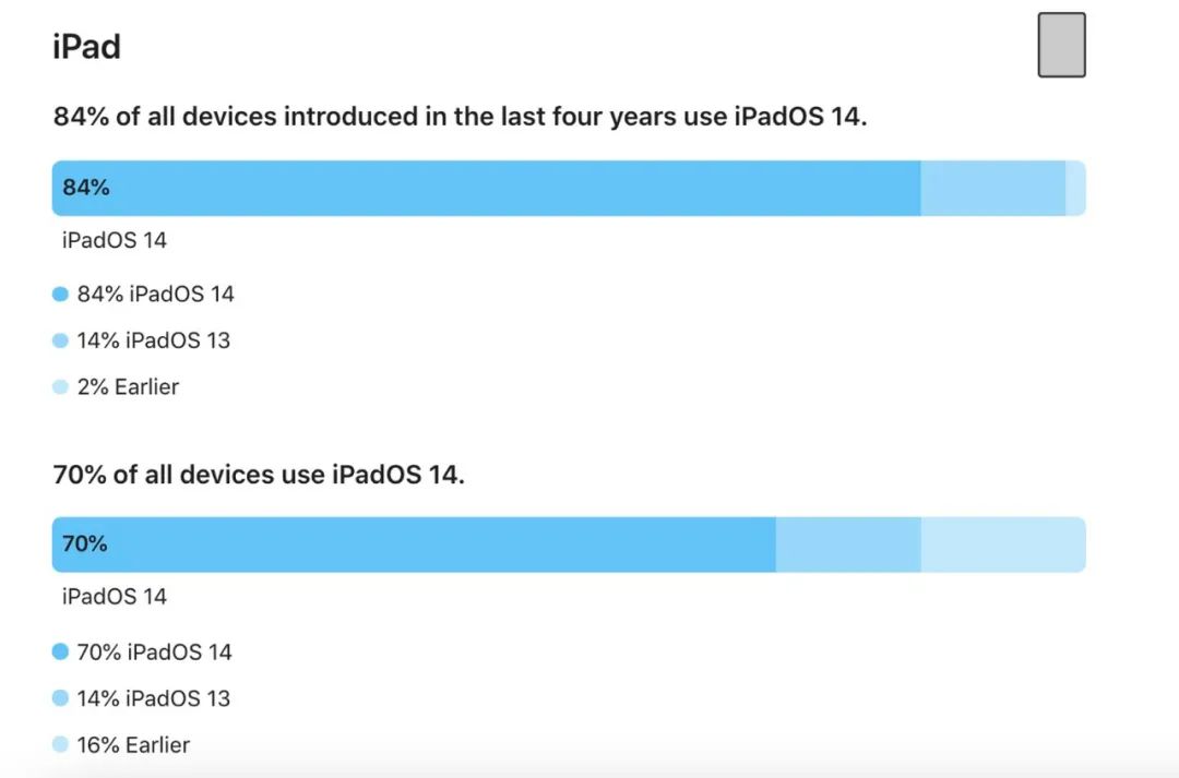 iOS14最新升级率公布  iPhone将迎来重要更新