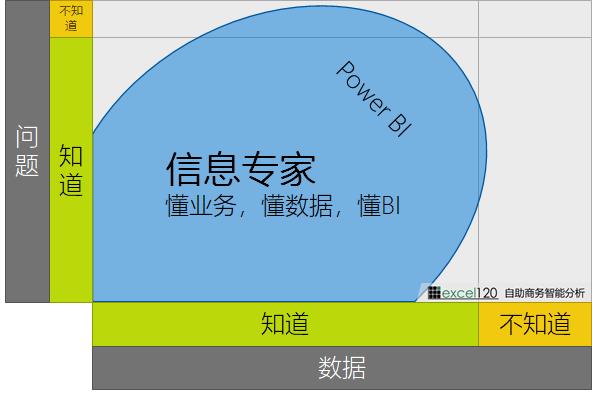 如何理解 PowerBI 作为自助商业智能工具的定位