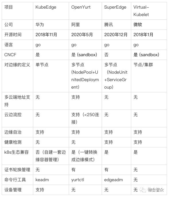 边缘计算云原生技术探索