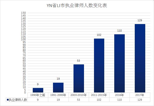 大数据 |1990-2017中小城市执业律师人数观察