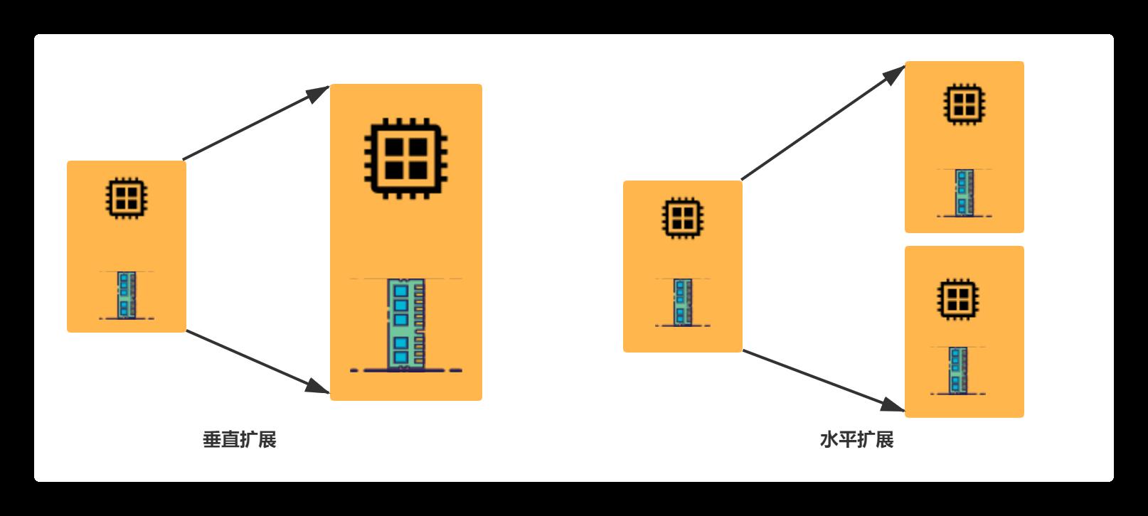 垂直扩展+水平扩展.png