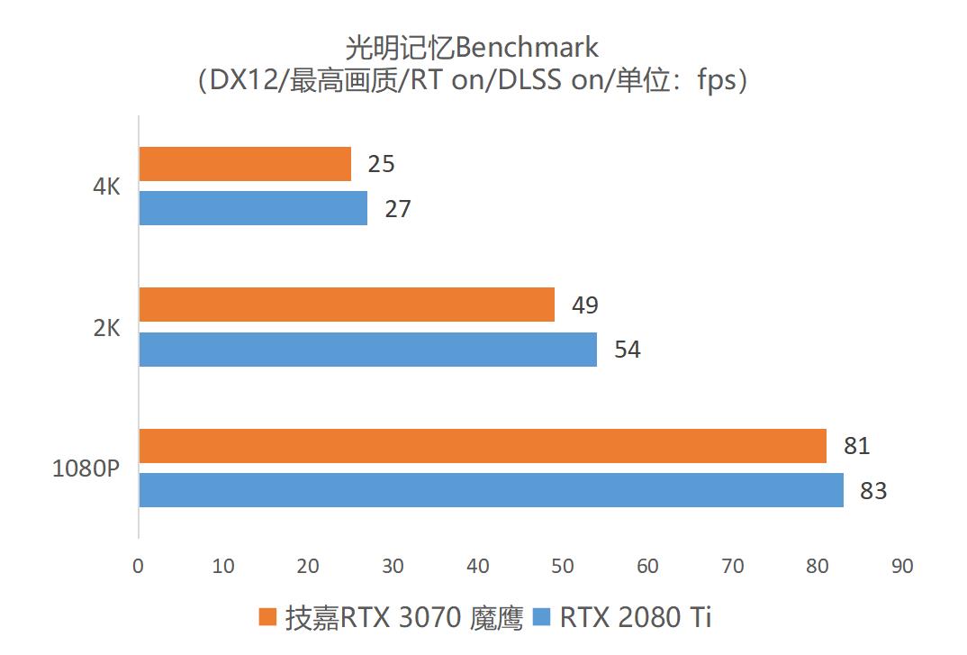 逢“七”必火！鹰派RTX 3070强势登场 技嘉GeForce RTX 3070 GAMING OC 8G魔鹰首发评测