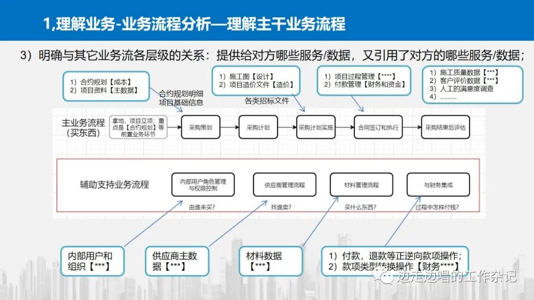 架构设计从理解业务开始—42张片探讨业务理解中的模式