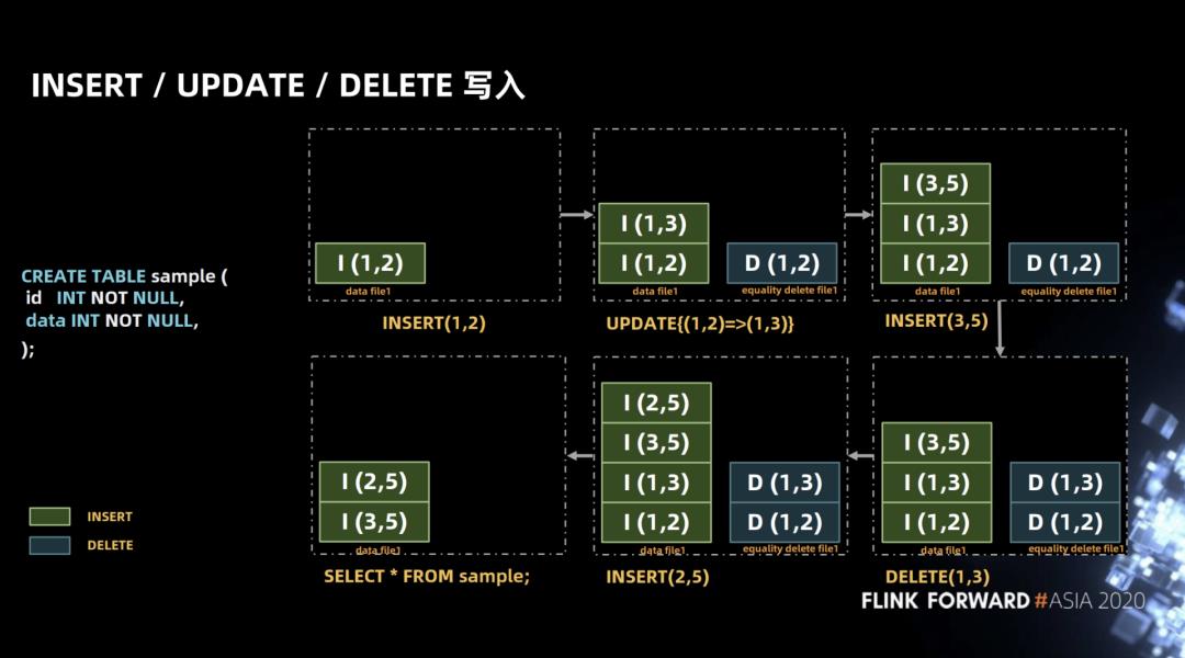 Flink 如何实时分析 Iceberg 数据湖的 CDC 数据