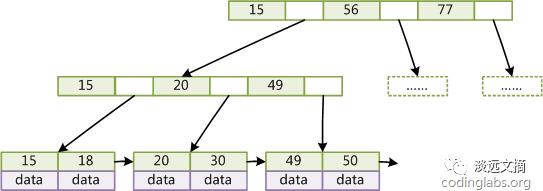 MySQL原理深度解剖与应用最佳实践