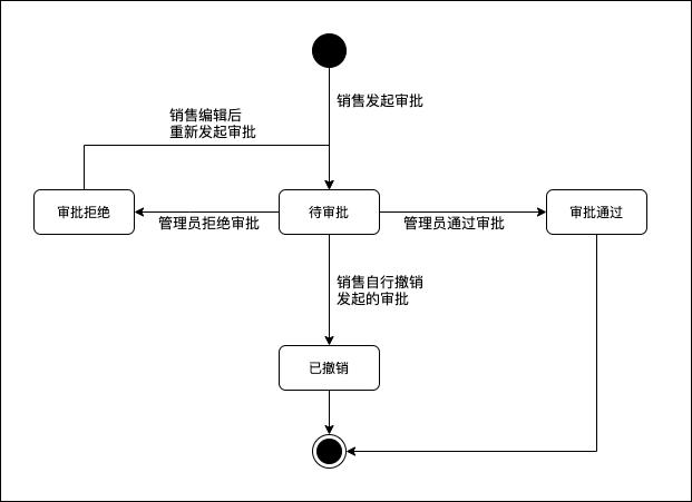 干货！一文解决产品经理对UML的全部疑问