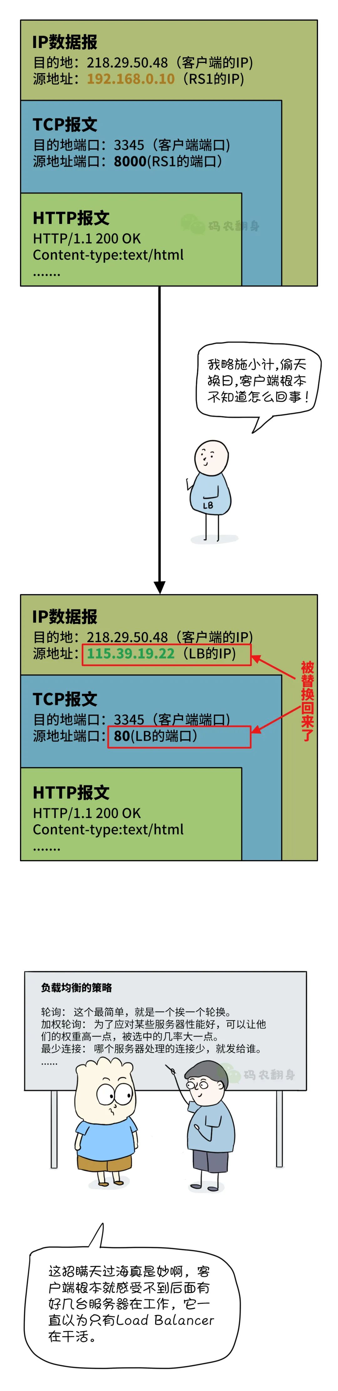 漫画 | 打死我也不搞负载均衡了！