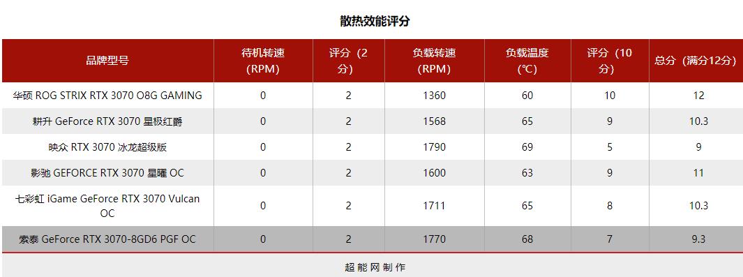 2021年度巨献：GeForce RTX 3070显卡横评