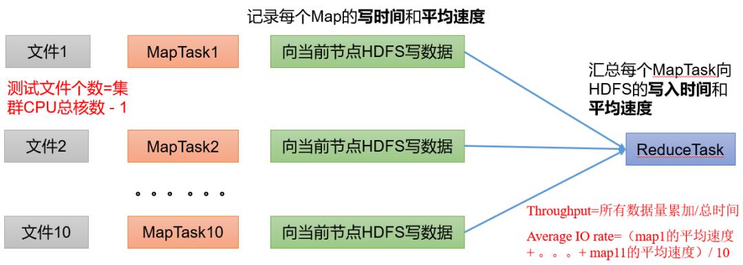 Hadoop小试牛刀——HDFS集群压测