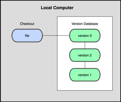 本地版本控制原理图