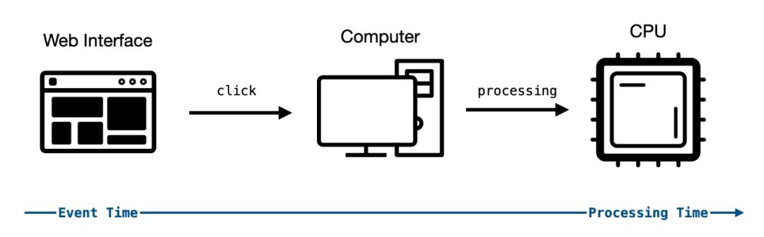 从 RxJS 到 Flink：如何处理数据流？