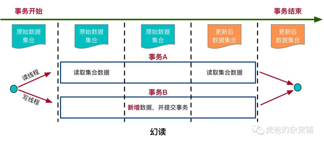 简析数据库事务的隔离级别