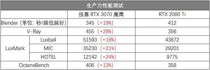 逢“七”必火！鹰派RTX 3070强势登场 技嘉GeForce RTX 3070 GAMING OC 8G魔鹰首发评测