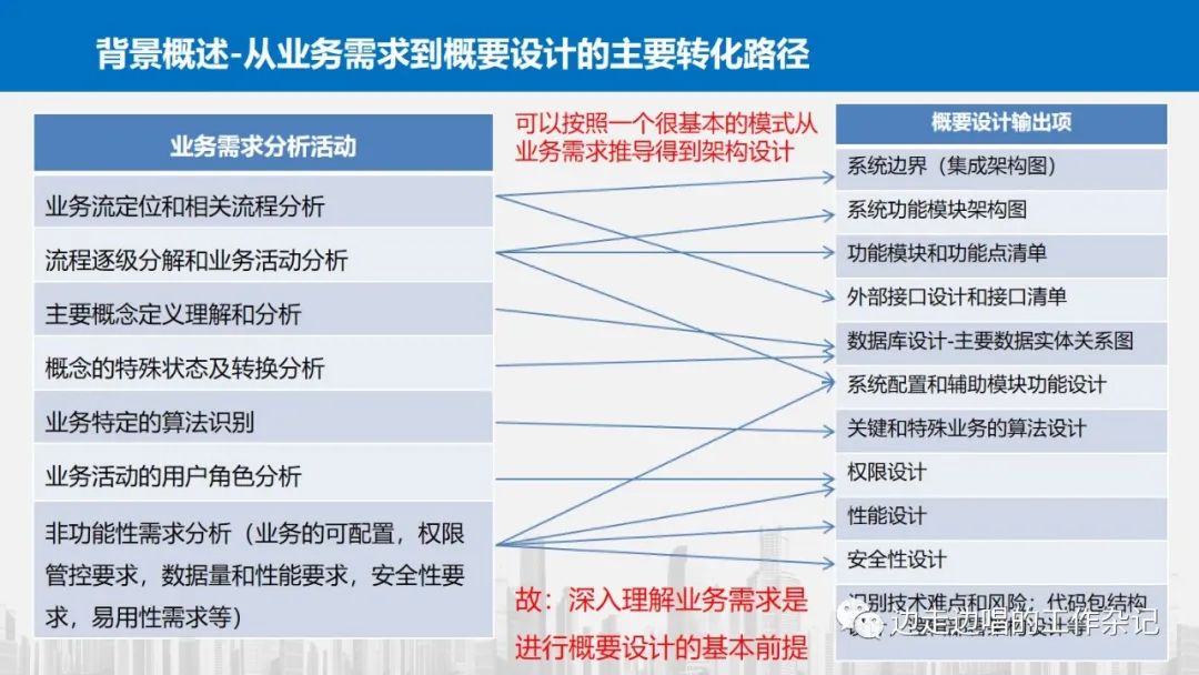 架构设计从理解业务开始—42张片探讨业务理解中的模式