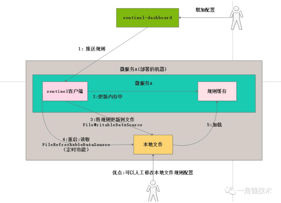 微服务限流容错降级Sentinel实战