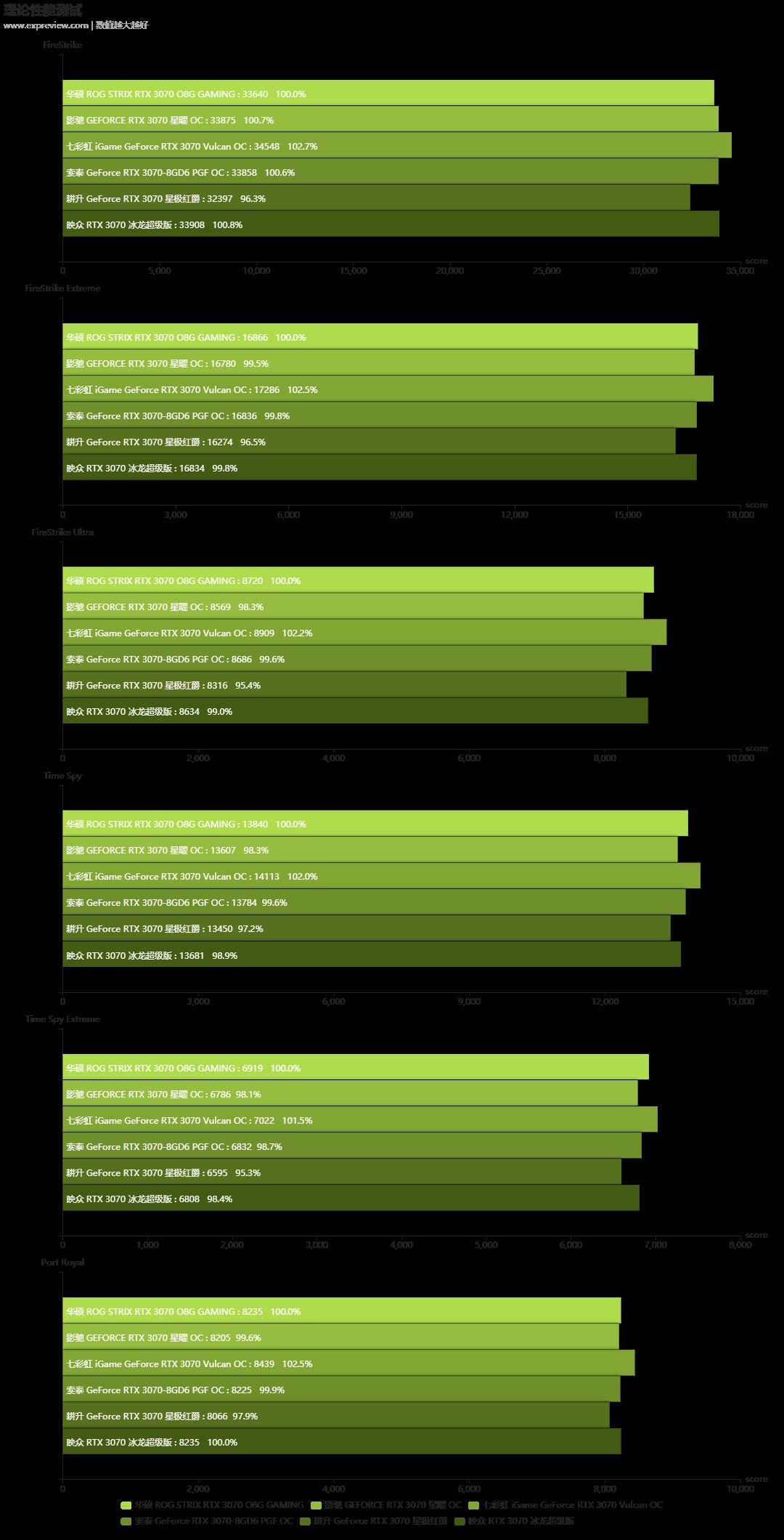 2021年度巨献：GeForce RTX 3070显卡横评