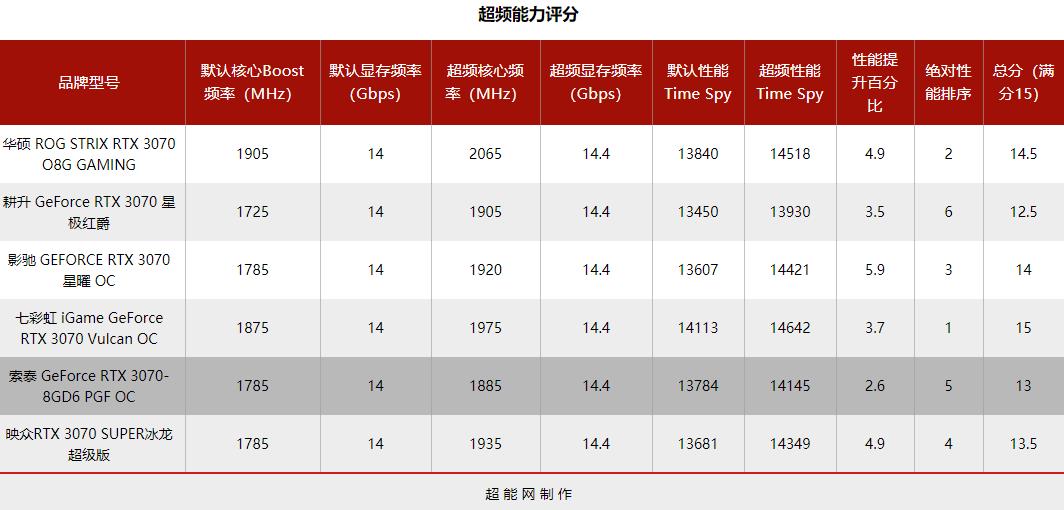 2021年度巨献：GeForce RTX 3070显卡横评