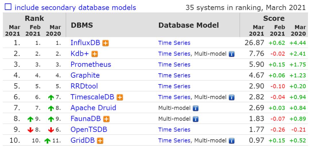 3月数据库流行度排行：SQL Server分数暴跌