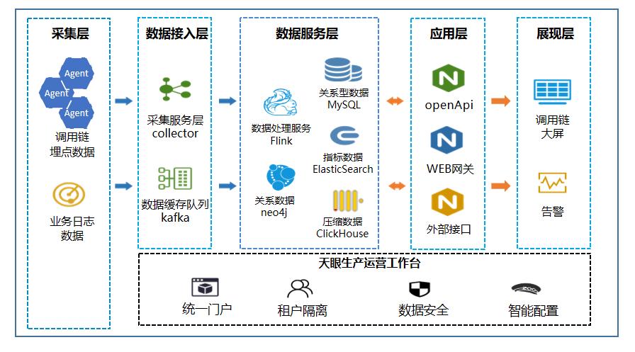 云原生分布式应用性能监控实践-天眼全流程调用链