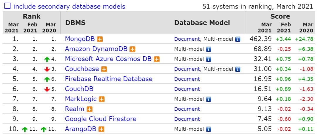 3月数据库流行度排行：SQL Server分数暴跌