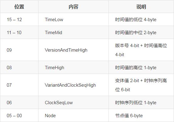 唯一ID生成算法剖析