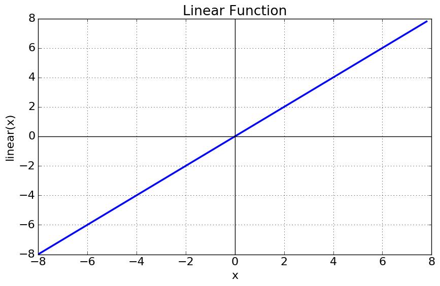 Fig: Linear Activation Function